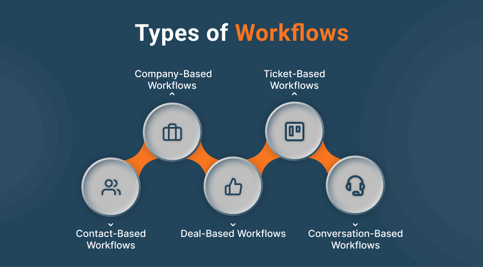 2. A Guide to Streamlining Marketing Processes with HubSpots Automation and Workflows