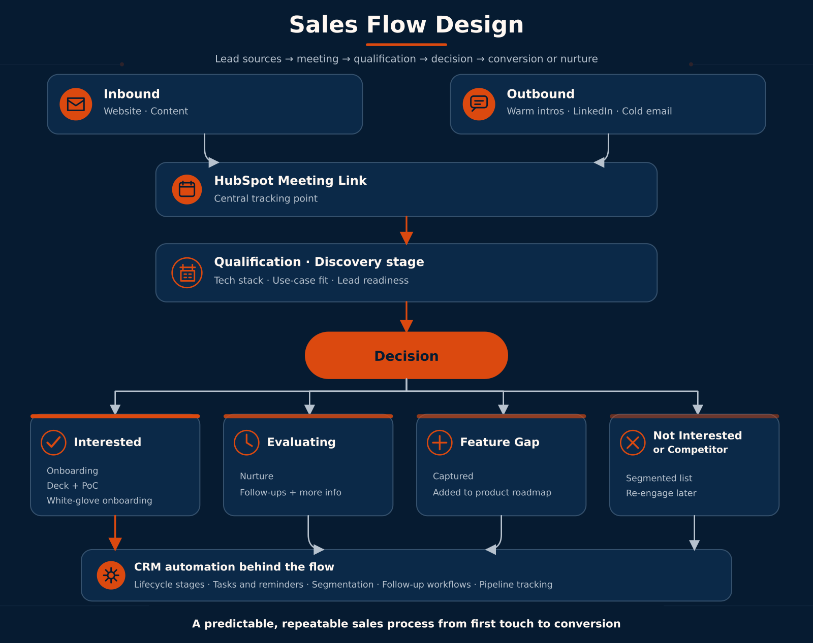 sales-flow-design-branded